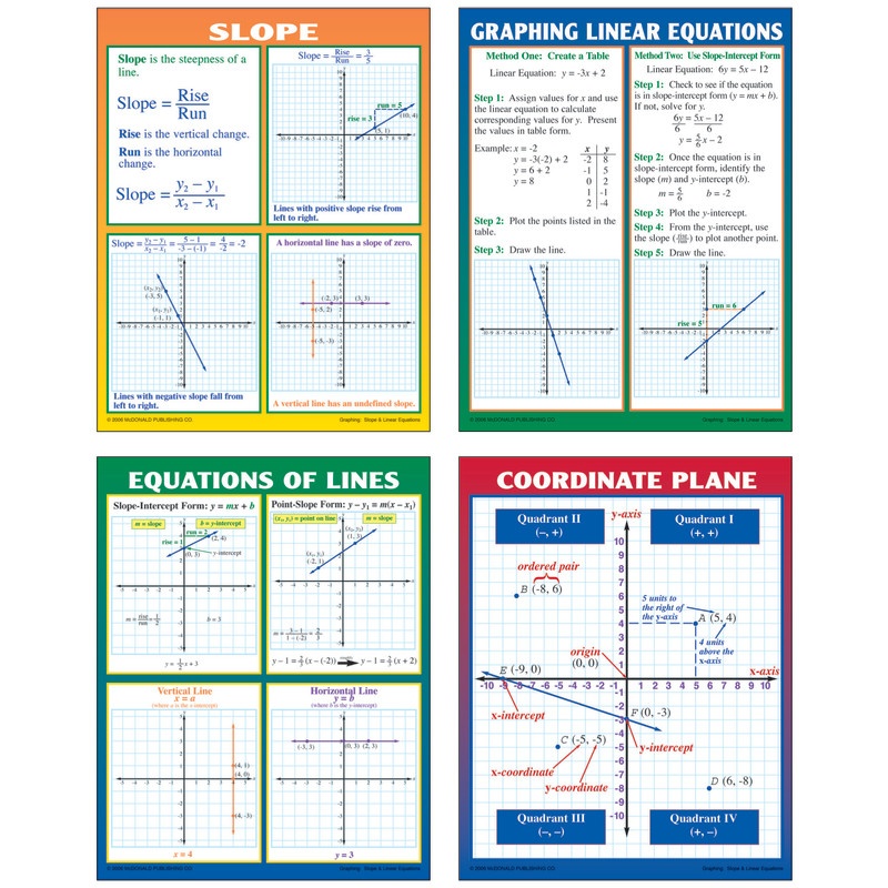 Graphing Slope & Linear Equations Teaching Poster Set