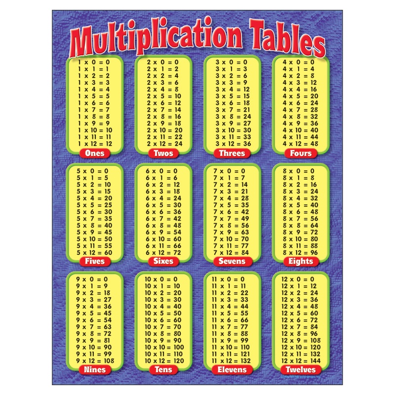 Chart Multiplication Tables Gr 3-5