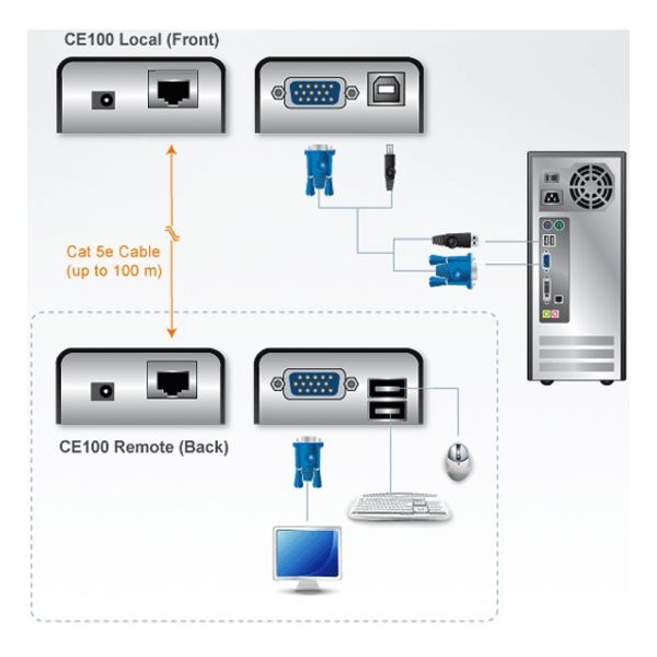 Aten Kvm Console/Extender