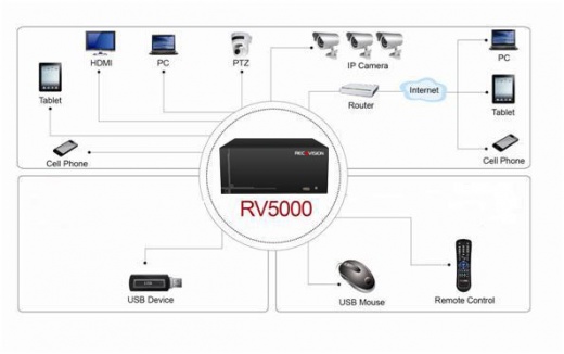 Yeastar Recovision NVR RV5004 - 4-Channel HD NVR System